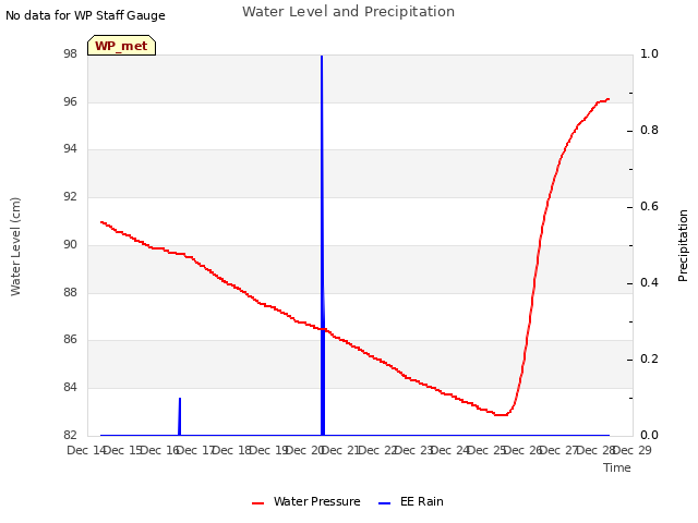 plot of Water Level and Precipitation