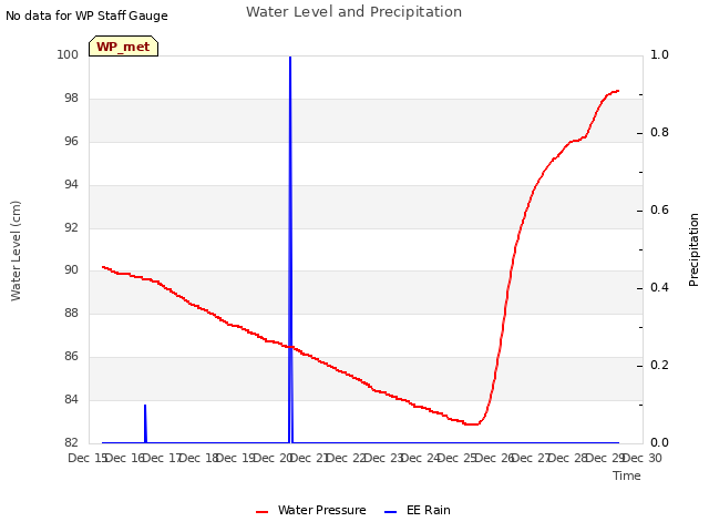 plot of Water Level and Precipitation