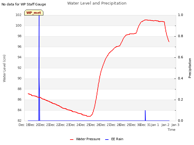 plot of Water Level and Precipitation