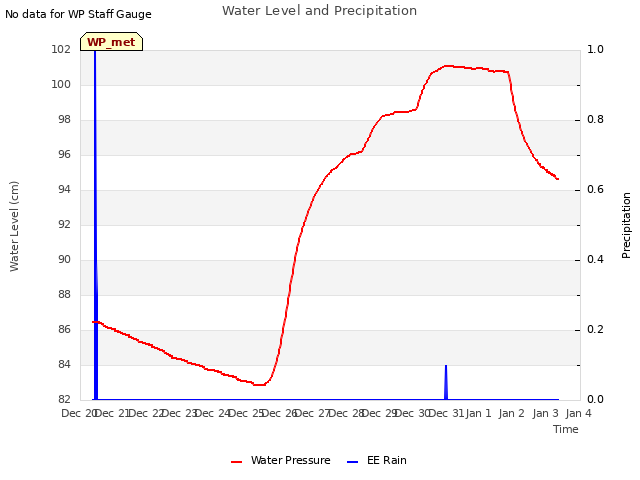 plot of Water Level and Precipitation