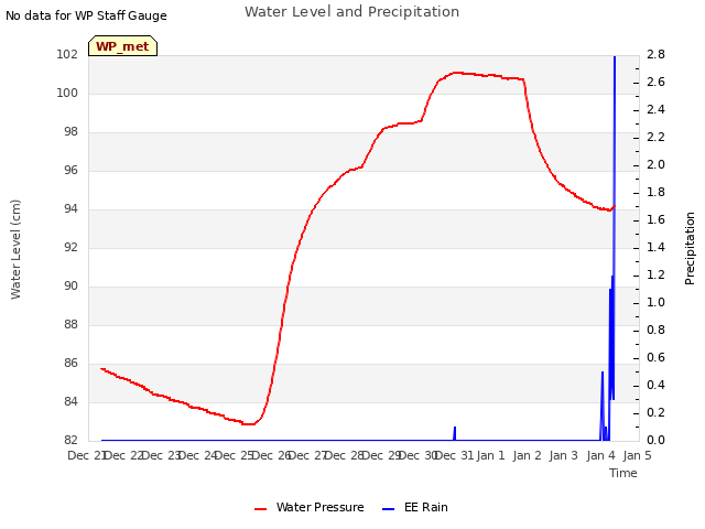 plot of Water Level and Precipitation