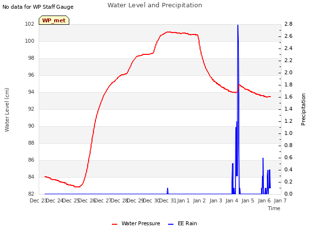 plot of Water Level and Precipitation