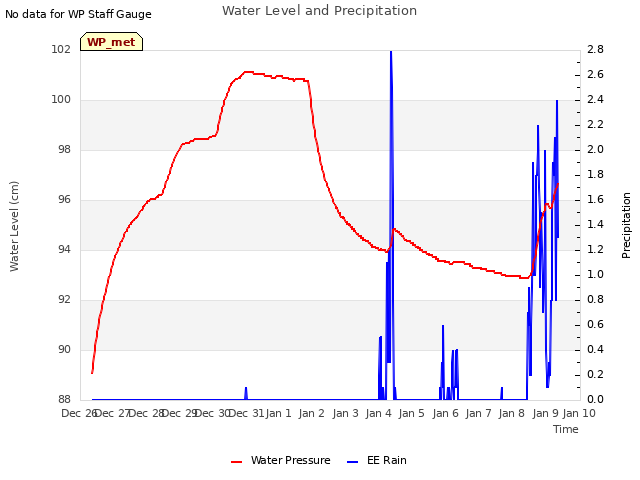 plot of Water Level and Precipitation