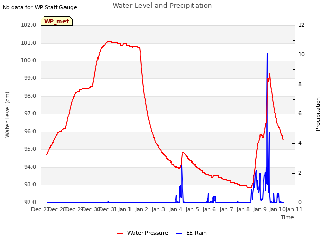 plot of Water Level and Precipitation