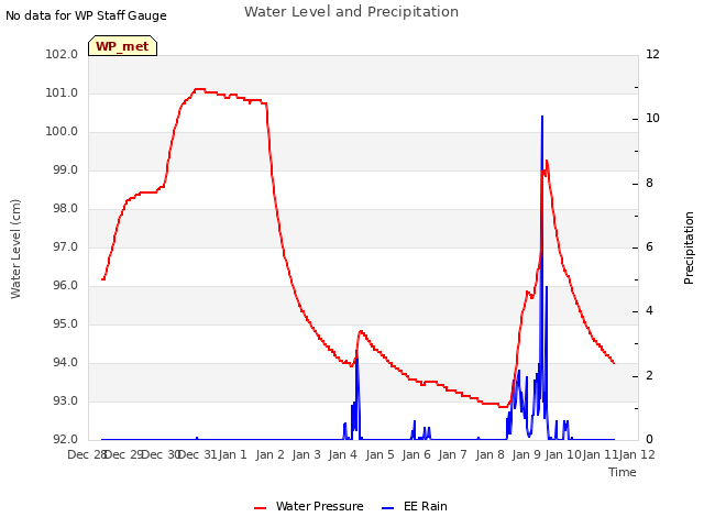 plot of Water Level and Precipitation