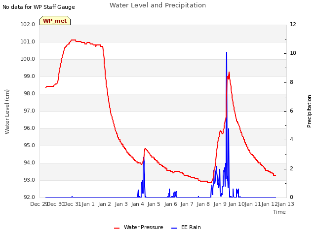 plot of Water Level and Precipitation