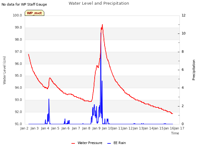 plot of Water Level and Precipitation