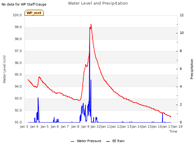 plot of Water Level and Precipitation