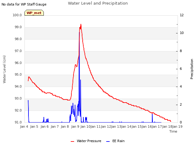 plot of Water Level and Precipitation