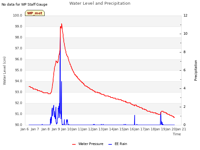 plot of Water Level and Precipitation