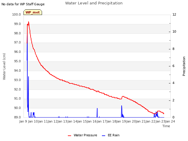 plot of Water Level and Precipitation