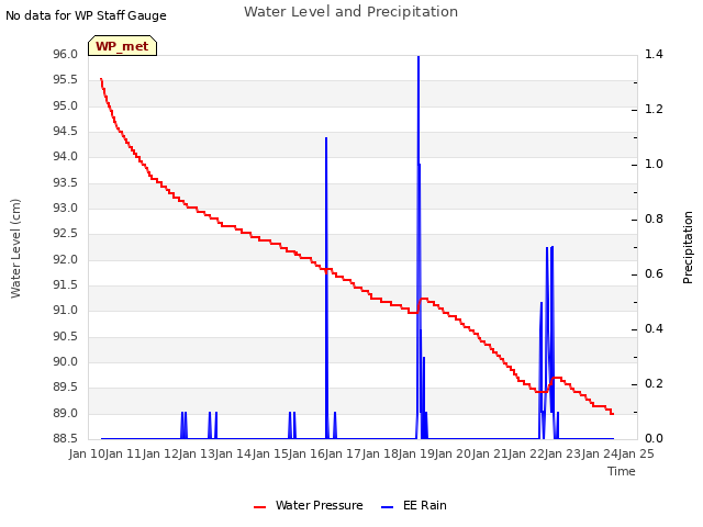 plot of Water Level and Precipitation