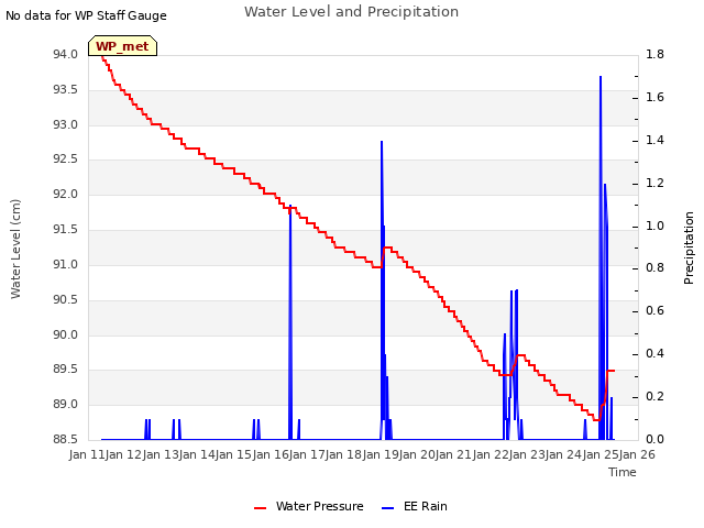 plot of Water Level and Precipitation