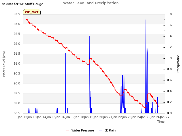 plot of Water Level and Precipitation