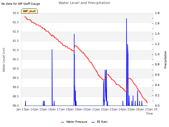 plot of Water Level and Precipitation