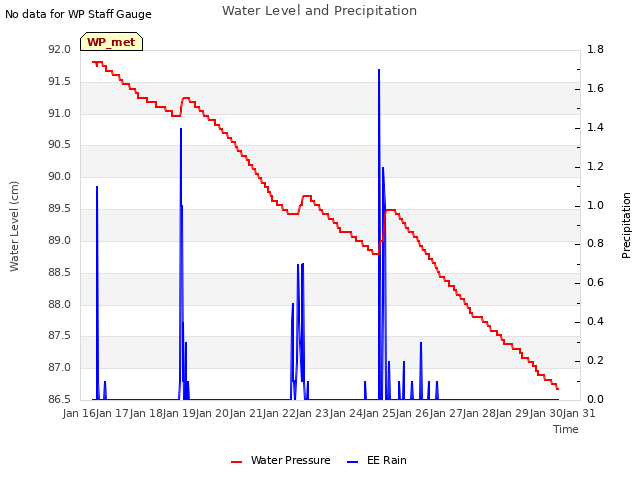 plot of Water Level and Precipitation