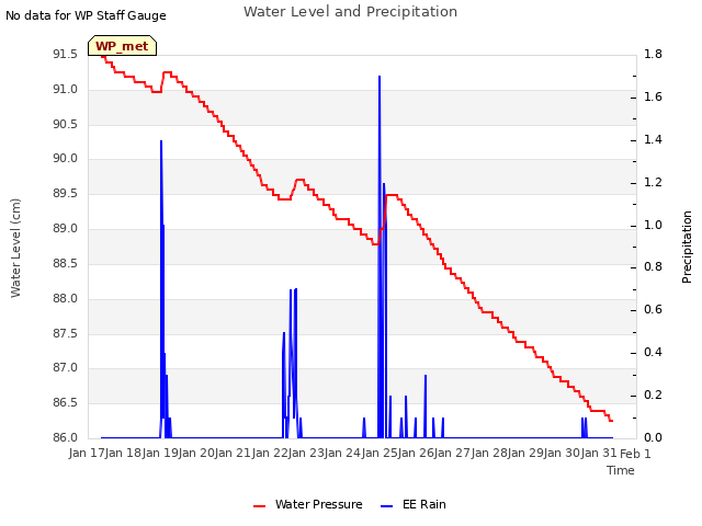 plot of Water Level and Precipitation