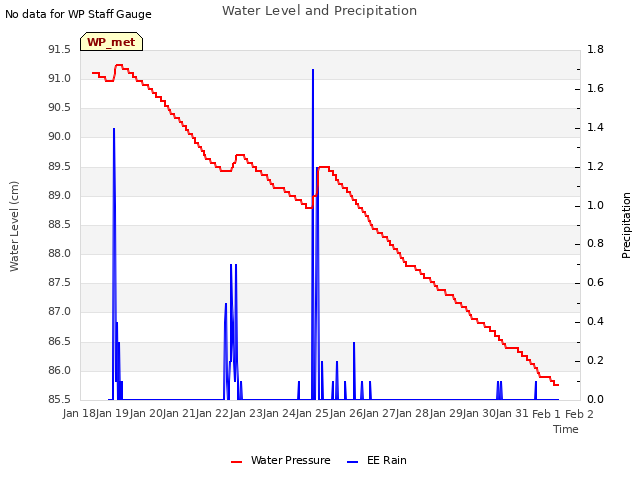 plot of Water Level and Precipitation