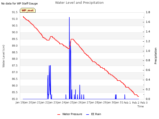 plot of Water Level and Precipitation