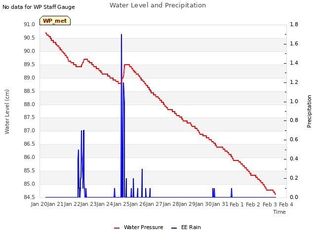 plot of Water Level and Precipitation