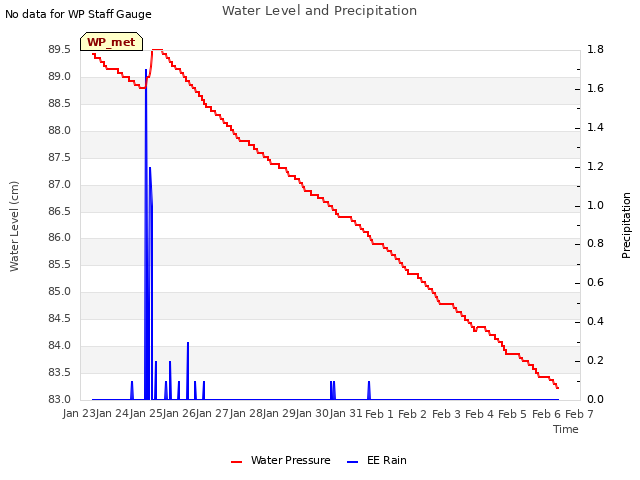 plot of Water Level and Precipitation