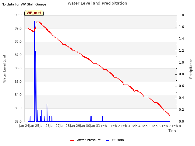 plot of Water Level and Precipitation