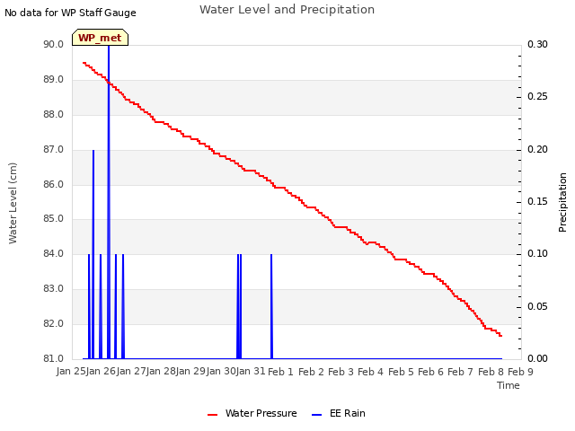 plot of Water Level and Precipitation