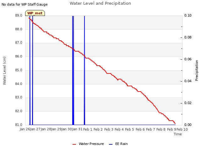 plot of Water Level and Precipitation