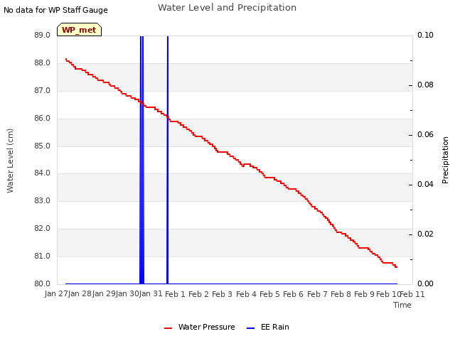 plot of Water Level and Precipitation