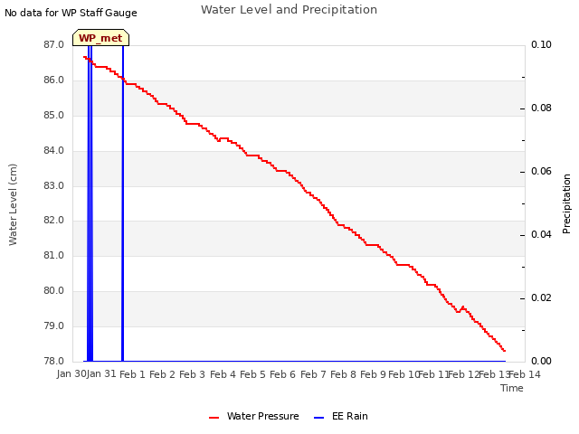 plot of Water Level and Precipitation