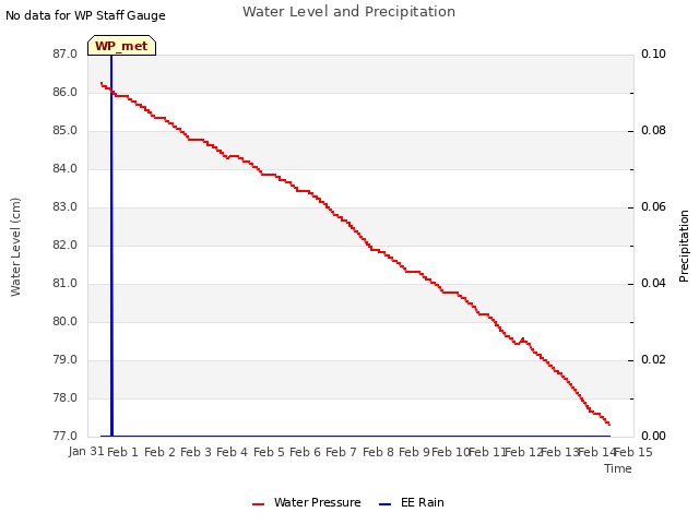 plot of Water Level and Precipitation