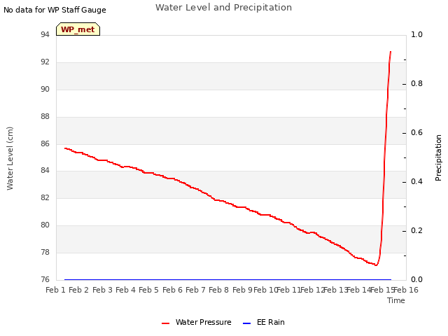 plot of Water Level and Precipitation