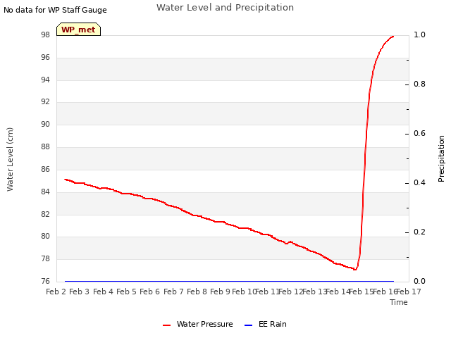 plot of Water Level and Precipitation