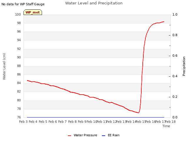 plot of Water Level and Precipitation