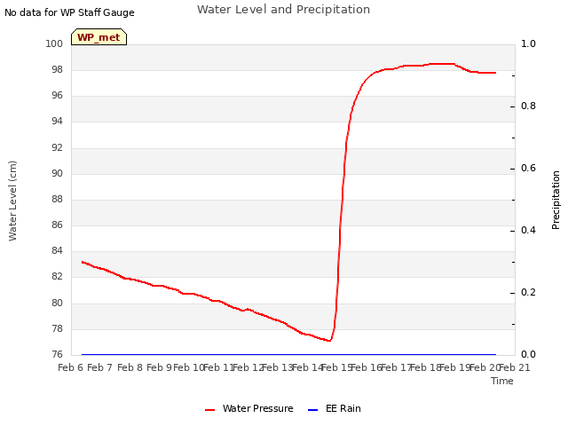 plot of Water Level and Precipitation