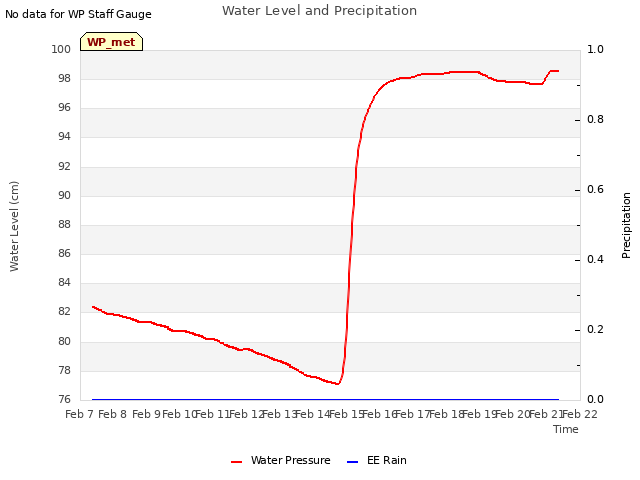 plot of Water Level and Precipitation