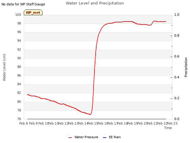 plot of Water Level and Precipitation