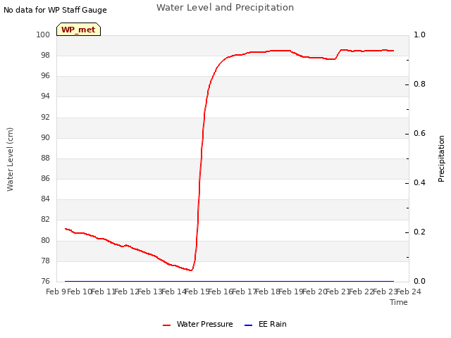 plot of Water Level and Precipitation