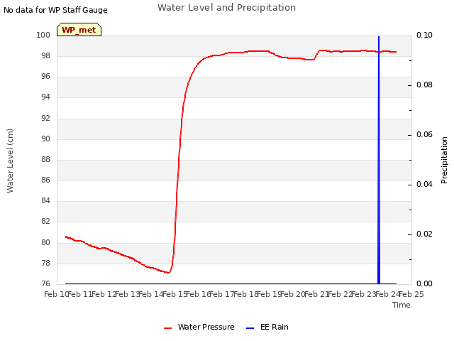 plot of Water Level and Precipitation