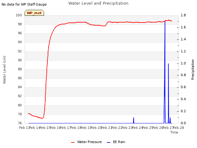 plot of Water Level and Precipitation