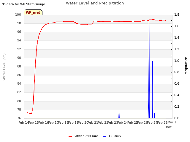 plot of Water Level and Precipitation