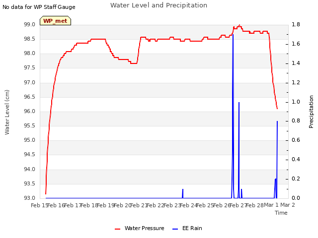 plot of Water Level and Precipitation