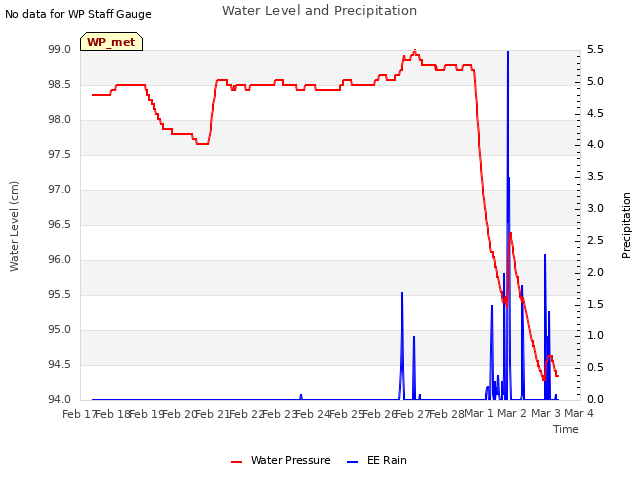 plot of Water Level and Precipitation