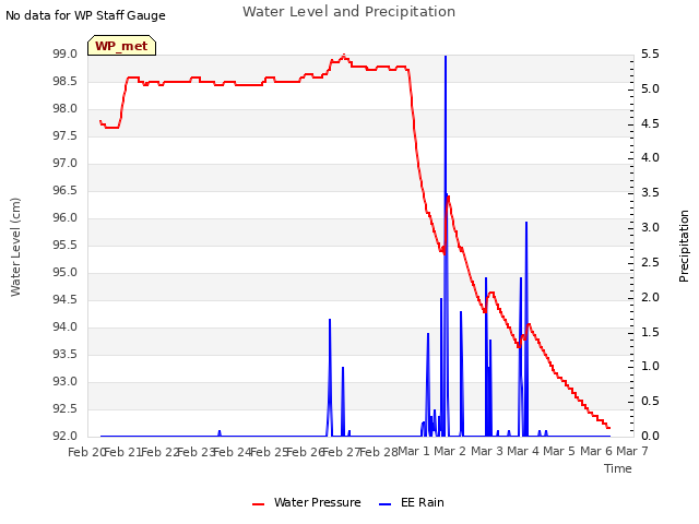 plot of Water Level and Precipitation