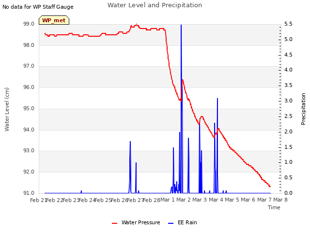 plot of Water Level and Precipitation