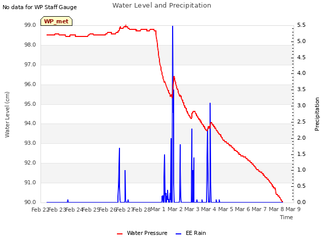 plot of Water Level and Precipitation