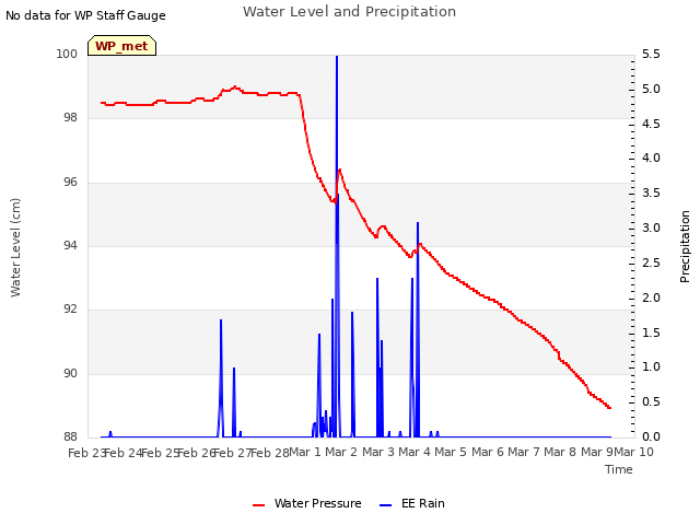 plot of Water Level and Precipitation