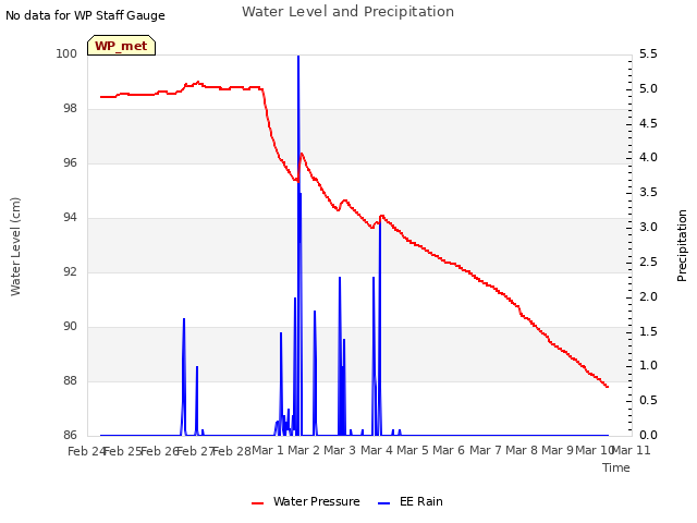 plot of Water Level and Precipitation