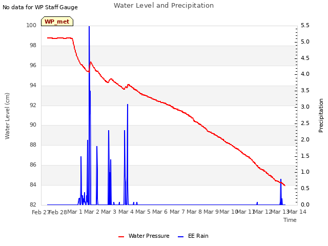 plot of Water Level and Precipitation