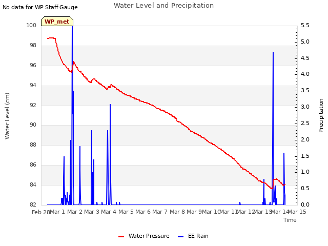 plot of Water Level and Precipitation